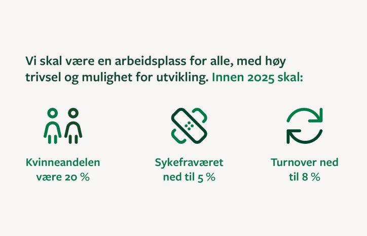 Vi skal være en arbeidsplass for alle, med høy  trivsel og mulighet for utvikling.